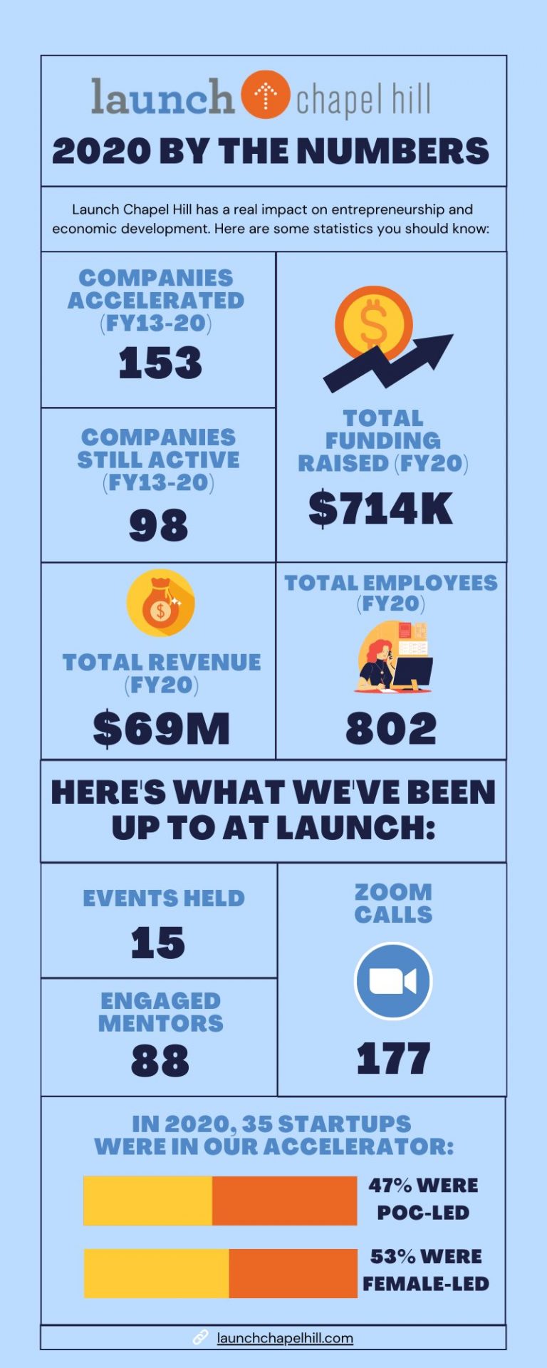 launch-chapel-hill-info-graphic-annual-report-2021
